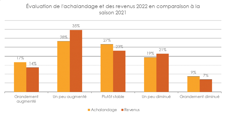 Bilan Saison 2022 Lagrotourisme Et Le Tourisme Gourmand Un Produit